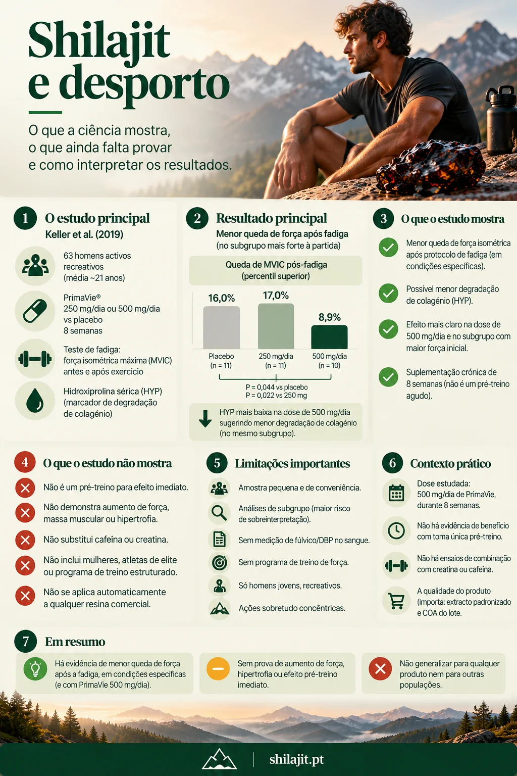 Infográfico: shilajit e desporto — Keller 2019, retenção de força, limites e o que o estudo não mostra